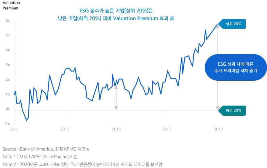 ESG 점수가 높은 기업(상위20%)은 낮은 기업(하위20%) 대비 Valuation Premium 효과 高 / ESG 점수가 높은 기업(상위 20%)은 낮은 기업(하위 20%) 대비 밸류 프리미엄 효과가 높으며, ESG 성과 차에 따른 주가 프리미엄 격차가 증가 합니다. Source : Bank of America, 삼정 KPMG 재구성. Note 1 : MSCI APAC(Asia-Pacific) 기준. Note 2 : 2020년은 코로나19로 인한 주가 변동성이 높아 2019년 까지의 데이터를 분석함.