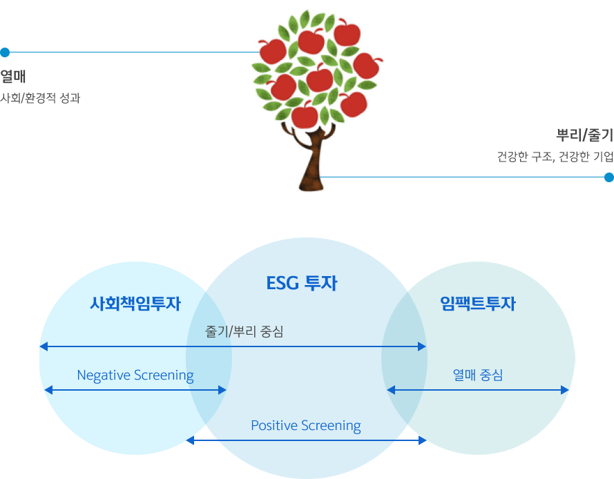 열매(사회/환경적 성과), 뿌리/줄기(건강한 구조, 건강한 기업), ESG를 통한 사회적 가치의 추구 : 사회책임투자(Negative Screening) < 줄기/뿌리 중심 > ESG 투자(Positive Screening) 임팩트 투자(열매 중심)